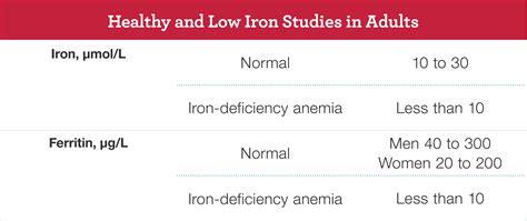 low iron levels lab results